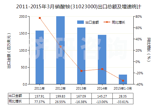 2011-2015年3月硝酸銨(31023000)出口總額及增速統(tǒng)計 2011-2015年3月硝酸銨(31023000)出口總額及增速統(tǒng)計